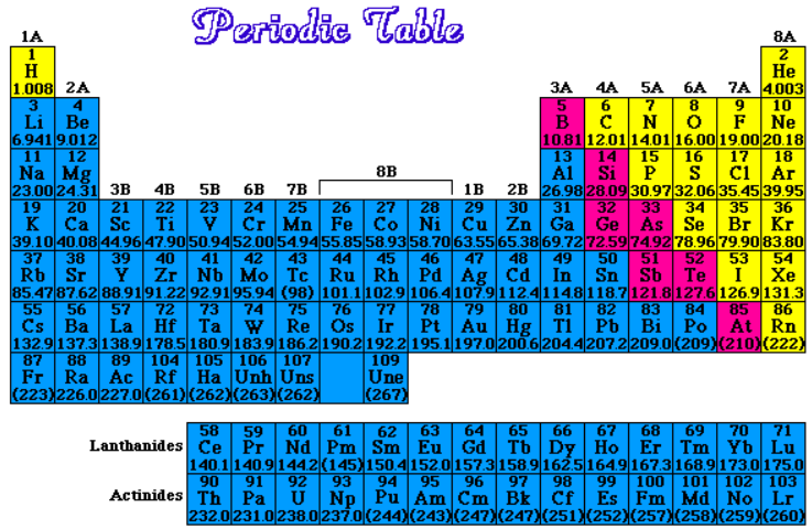 Classification of elements
