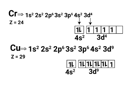Electronic Configuration of Copper in KLMN Shell