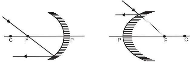 Some Important Terms Related To Spherical Mirrors