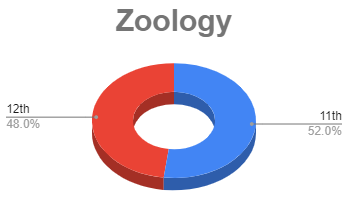 Zoology Class wise