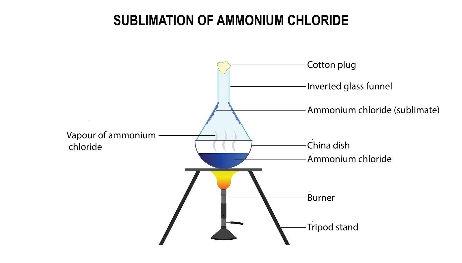 Image of sublimation of ammonium chloride