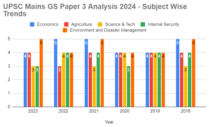UPSC Mains GS 3 Paper Analysis 