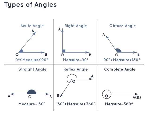 Types of Angles