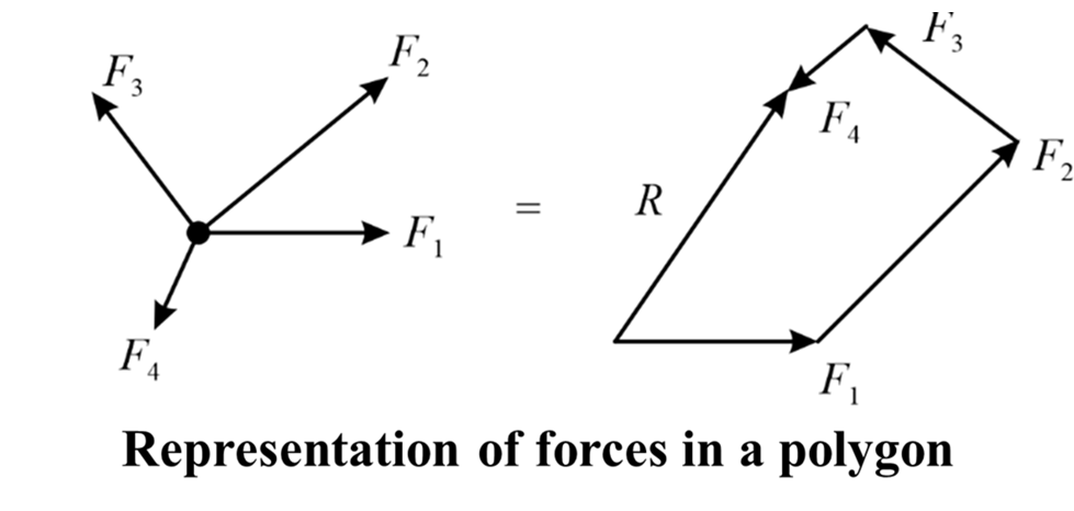 Polygon Law