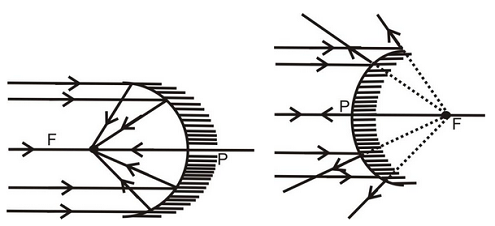 SOME IMPORTANT TERMS RELATED TO SPHERICAL MIRRORS