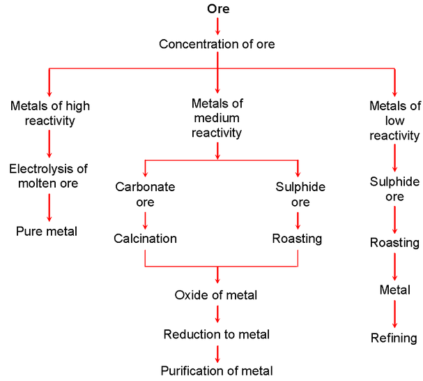 Metallurgy