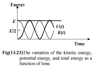 Energy Conservation in SHM