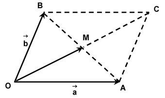 Laws of Addition of Vectors