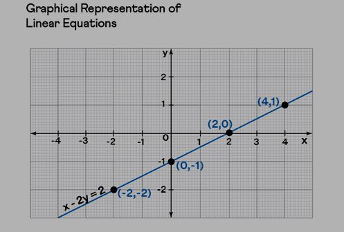 Linear Equation Graph