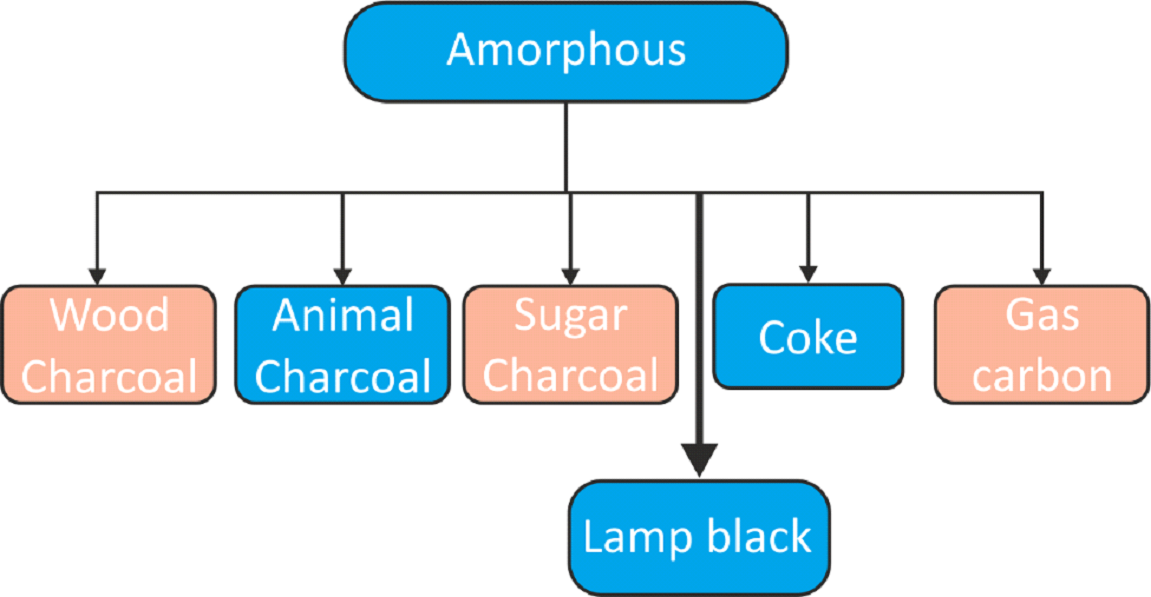 Amorphous forms of carbon