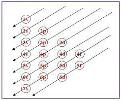 Electronic Configuration of Copper