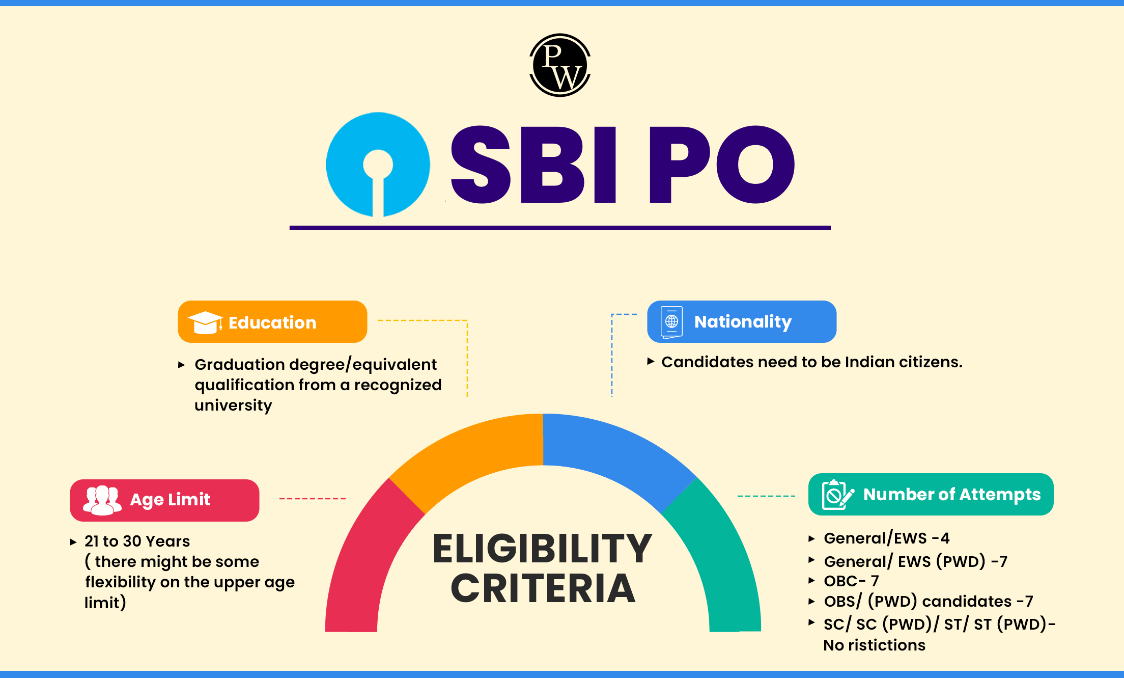 SBI PO Eligibility Criteria