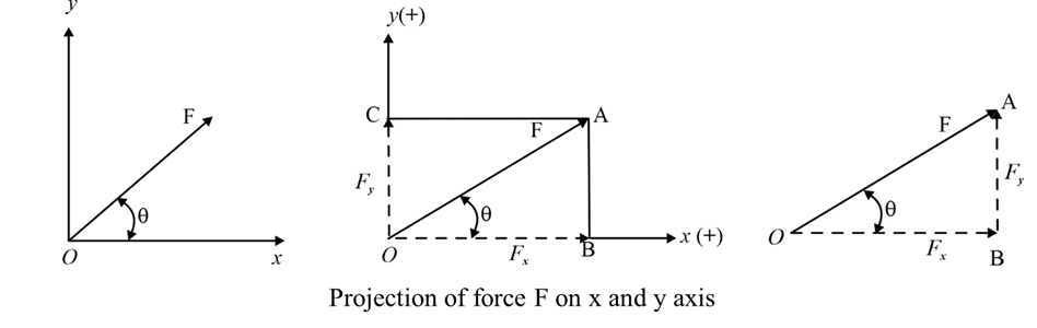 Force Resolution Method