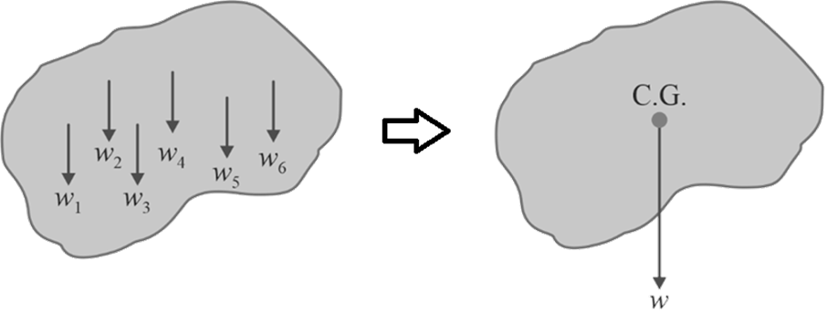 Location of COG