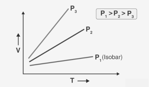 Charles Law Formula Variation