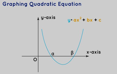 Graphing Quadratic Formula