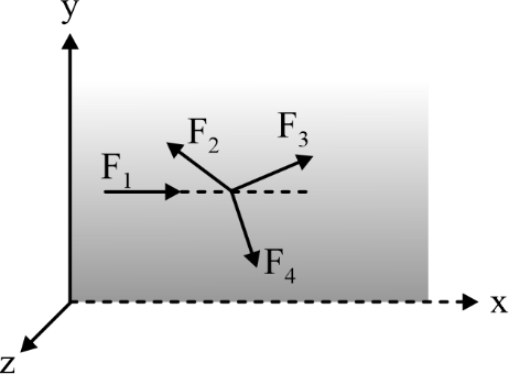 Coplanar Concurrent force system