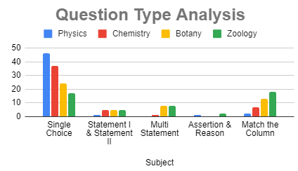 Question type NEET Analysis
