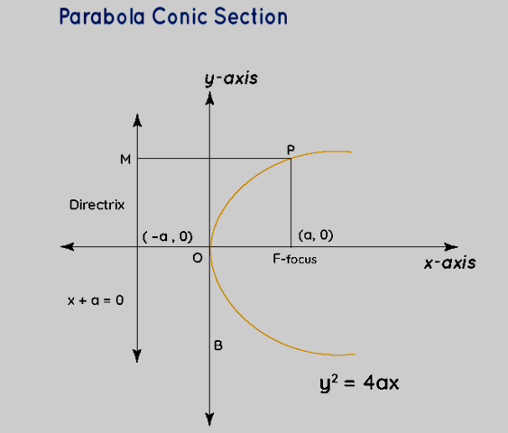 Parabolic Conic Section