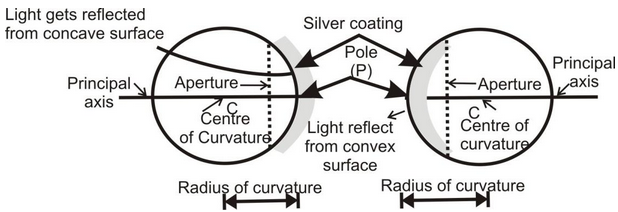 Some Important Terms Related To Spherical Mirrors