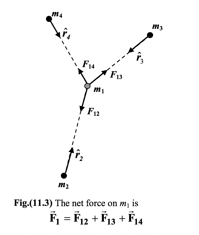 Newton's Law Of Gravitation