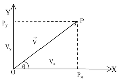 Resolution of Vectors