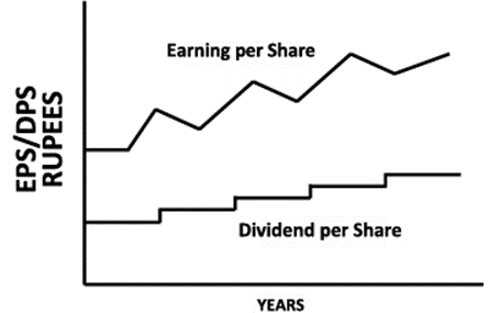 Constant dividend per share