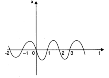 NCERT Solutions for Class 11 Physics 