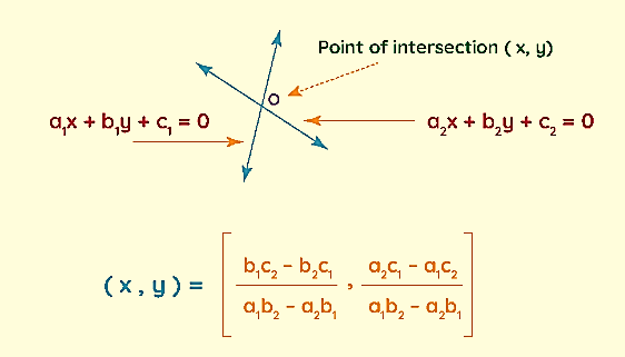 Point of Intersection Formula