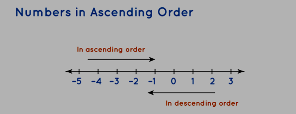 Ascending Order Formula