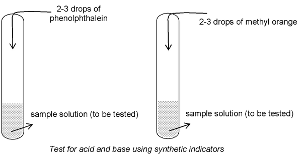 Indicators