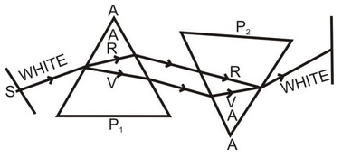 Refraction Of Light Through A Glass Prism