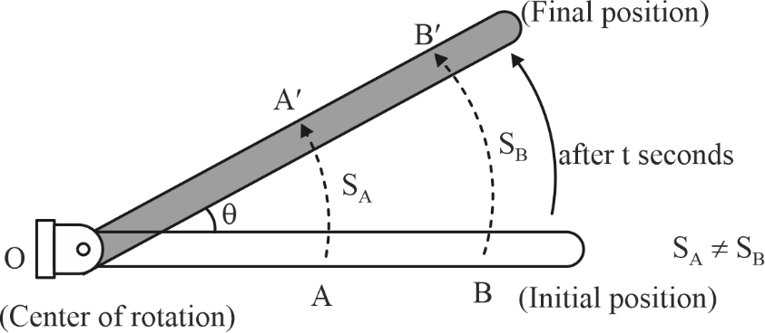 rotational motion of rod