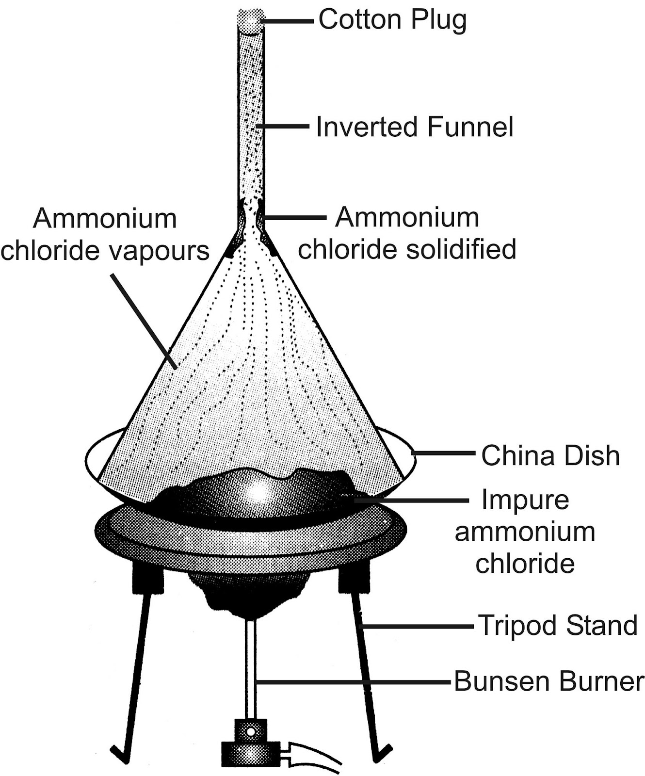  INTERCONVERSION OF STATES OF MATTER