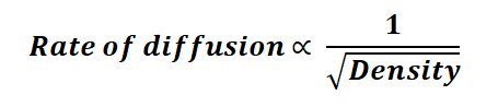 Graham's Law Formula