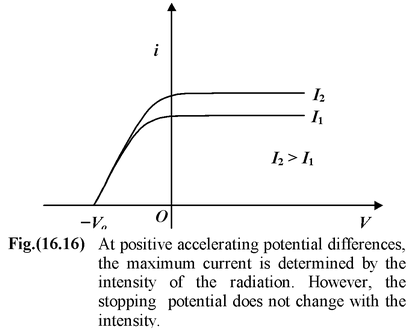 Photoelectric Effect