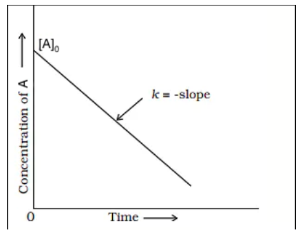 ln[R] vs. ln t is linear.