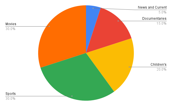 Sample Question of Pie Chart