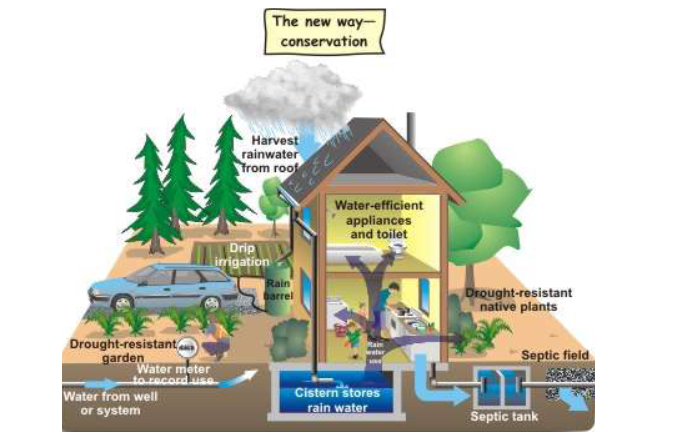 conservation or water