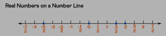 Real Number on a Number Line