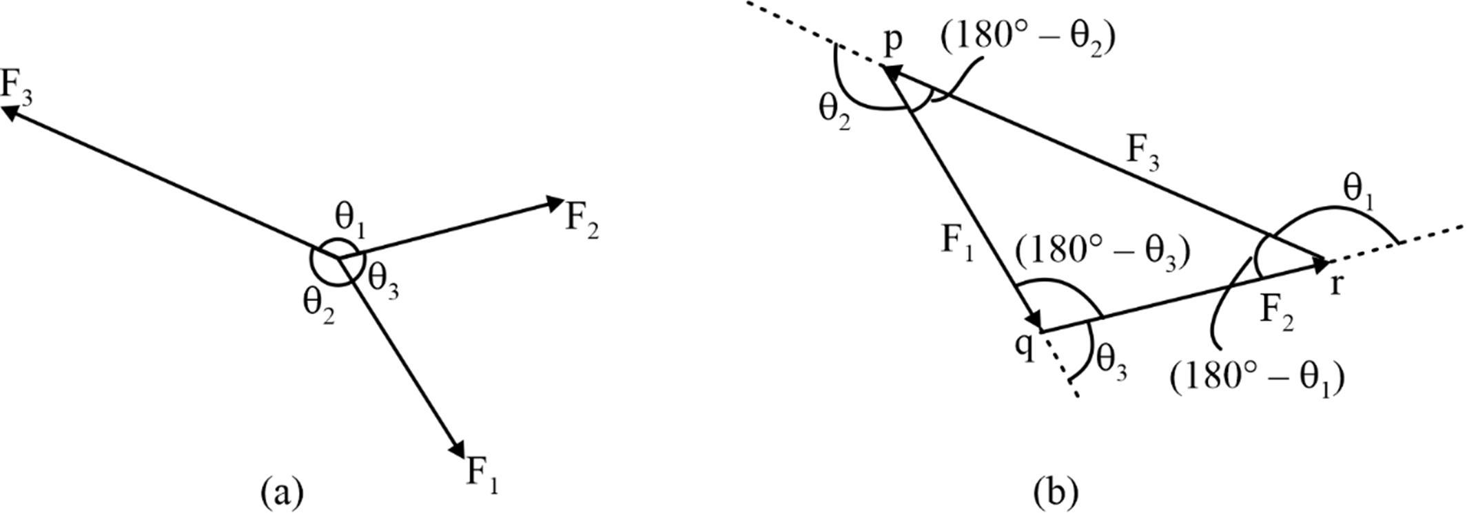 Lami theorem and force vector diagram