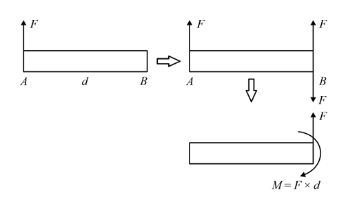 Parallel shifting of force