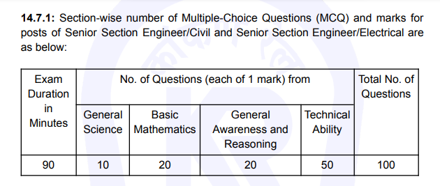 Konkan Railway Corporation Exam Syllabus