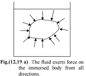 Buoyancy: Archimedes’ Principle