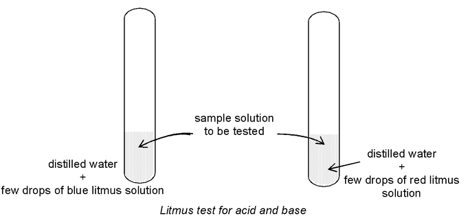 Indicators