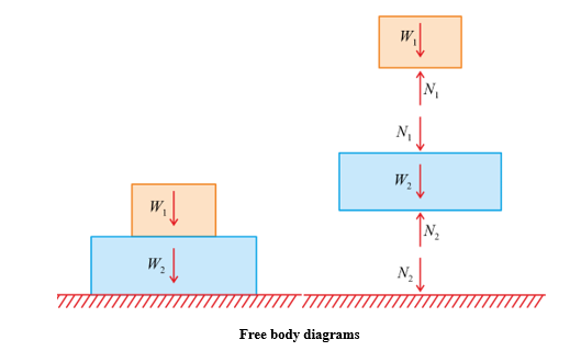 Free Body Diagram