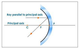SOME IMPORTANT TERMS RELATED TO SPHERICAL MIRRORS