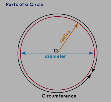 Parts of a Circle