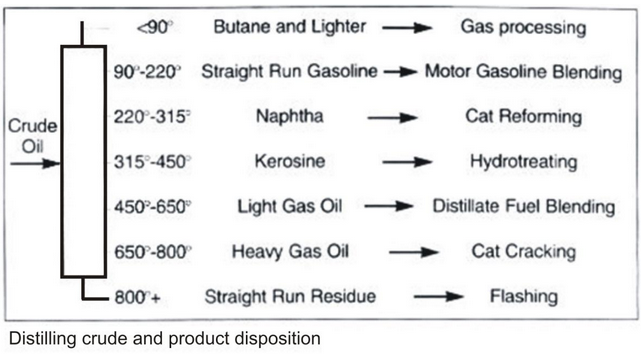 Petroleum