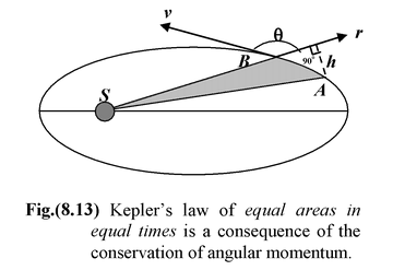Kepler’s Laws 